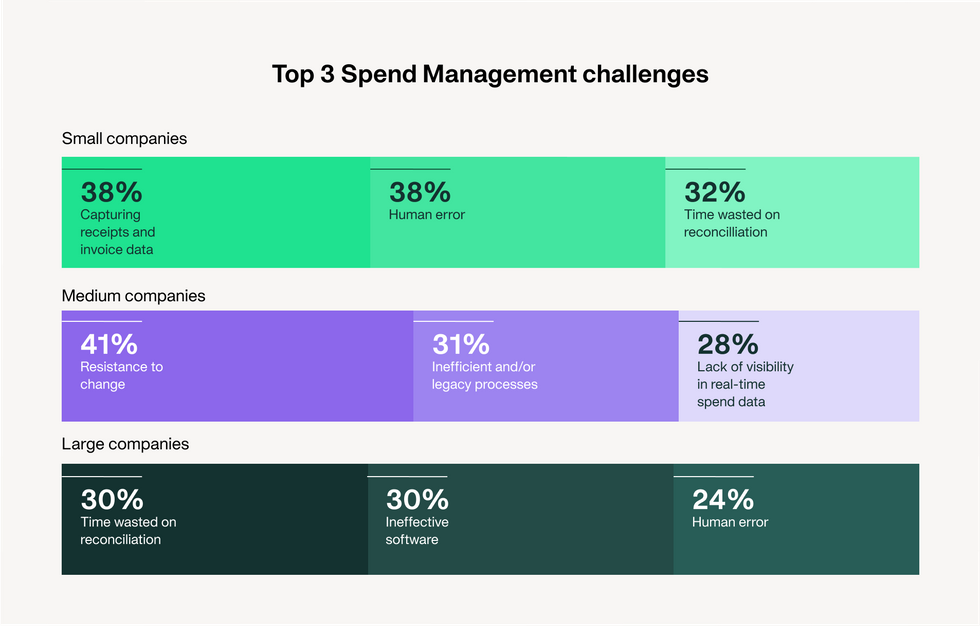 Top 3 Spend Management Challenges